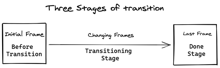 three-stages-of-transition