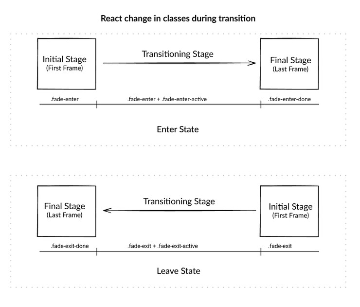 react transitioning classes